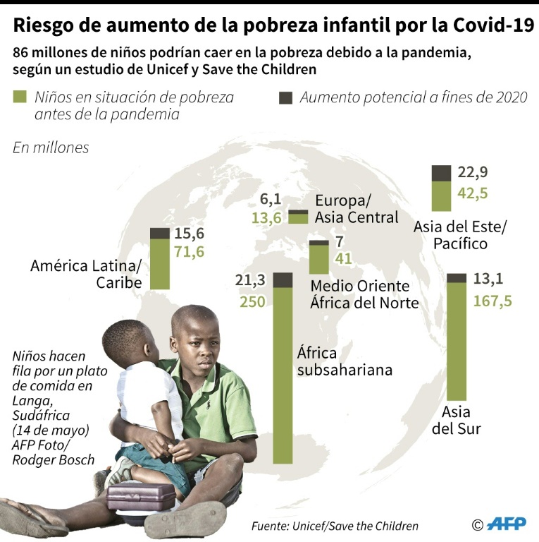 Riesgo de aumento de la pobreza infantil por la Covid-19