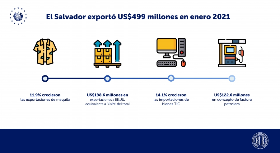 El Salvador exportó $499 millones en enero 2021